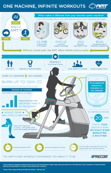 Precor AMT 835 Adaptive Motion Trainer Elliptical Trainers Precor