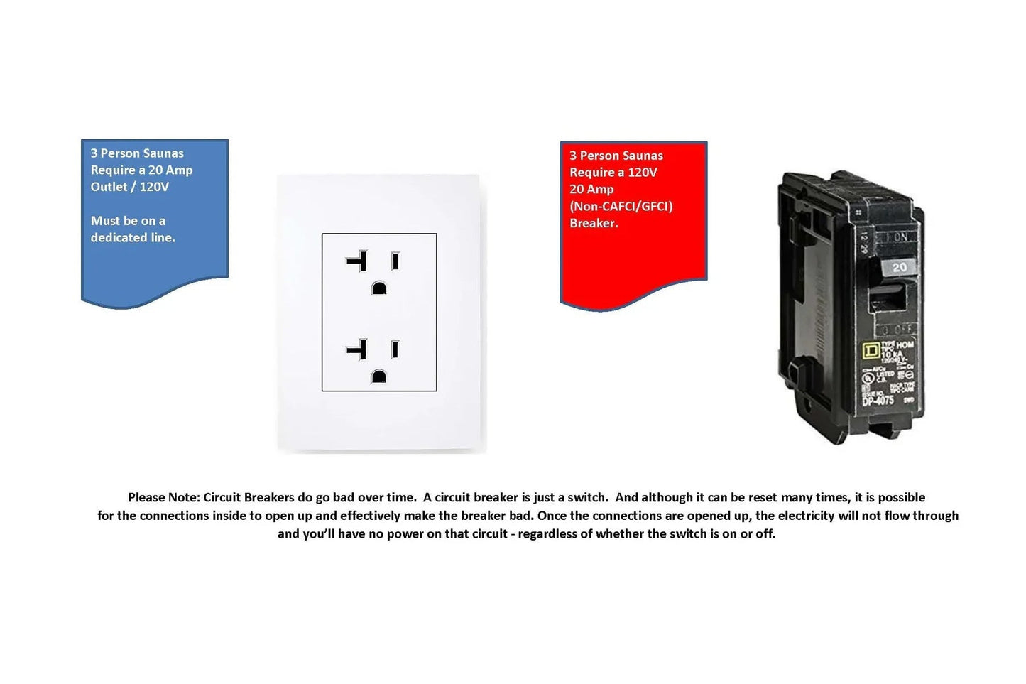 Instructional diagram showing electrical requirements for 3-person sauna with white dual outlet, black circuit breaker, and i