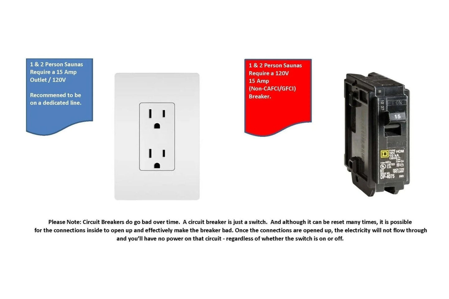 Electrical outlet and circuit breaker diagram showing 120V 15-amp requirements for sauna installation