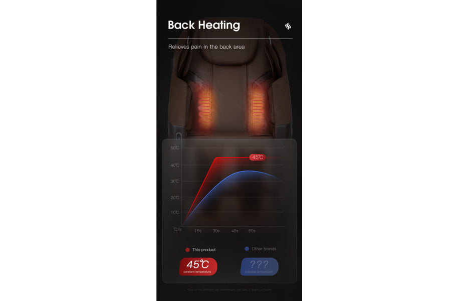 Back heating feature diagram showing orange heat zones on massage chair back and temperature comparison chart with red line a