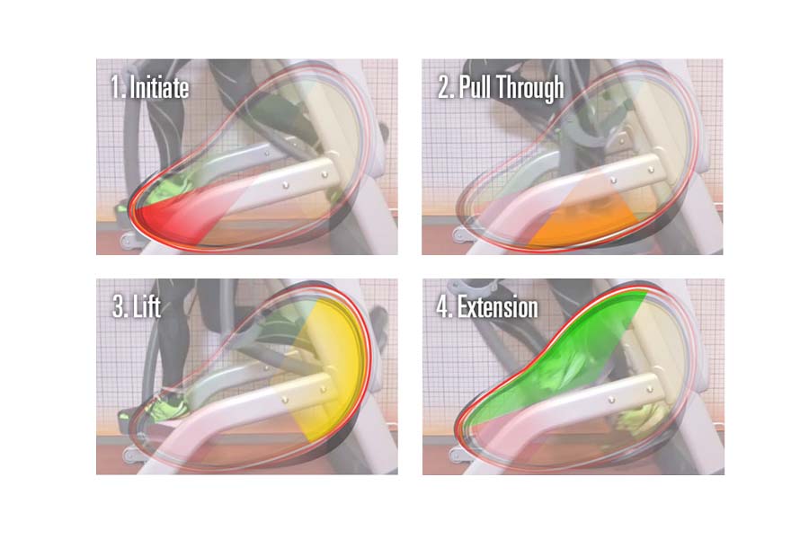 Four-step instructional diagram showing initiate, pull through, lift, and extension movements on Octane Fitness ZR7 Zero Runn