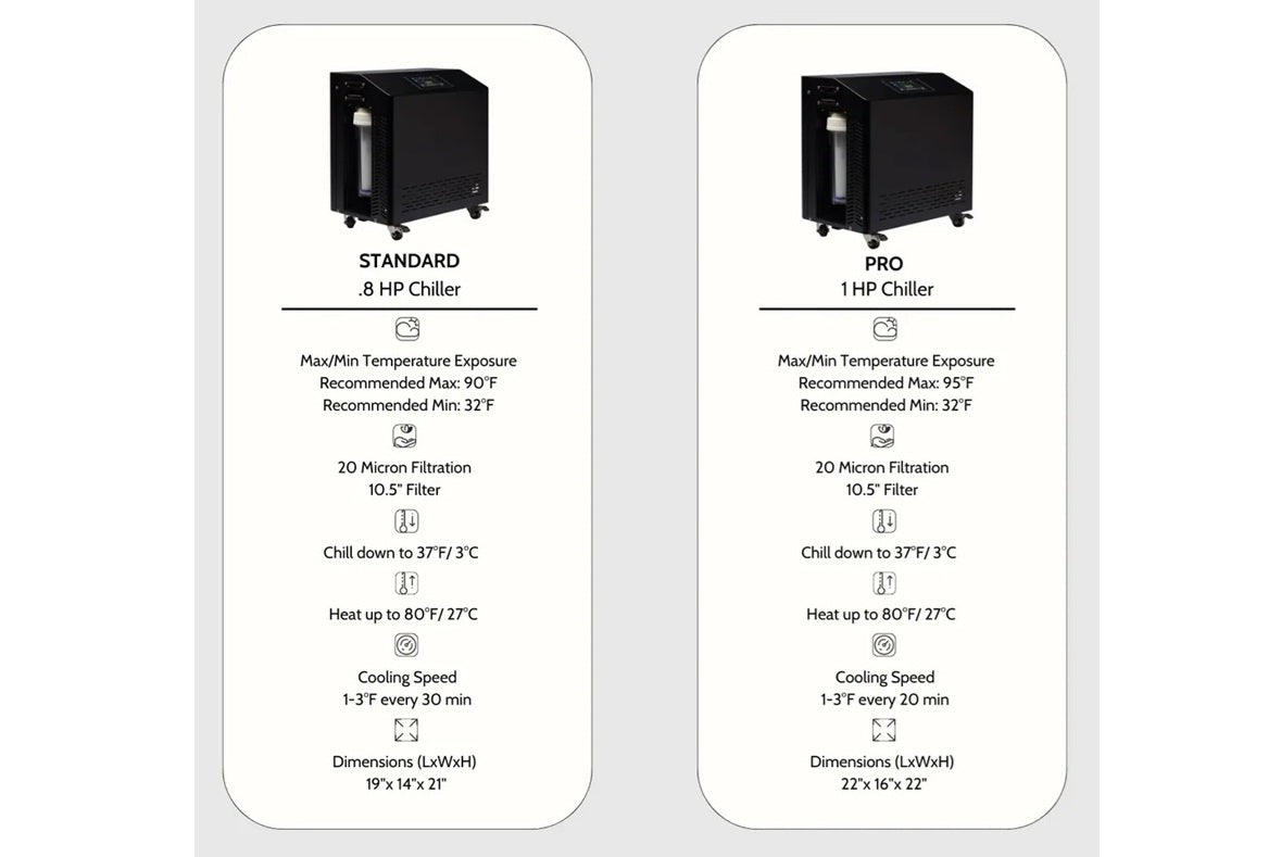 Comparison chart of Standard and Pro HP Chiller models with specifications.