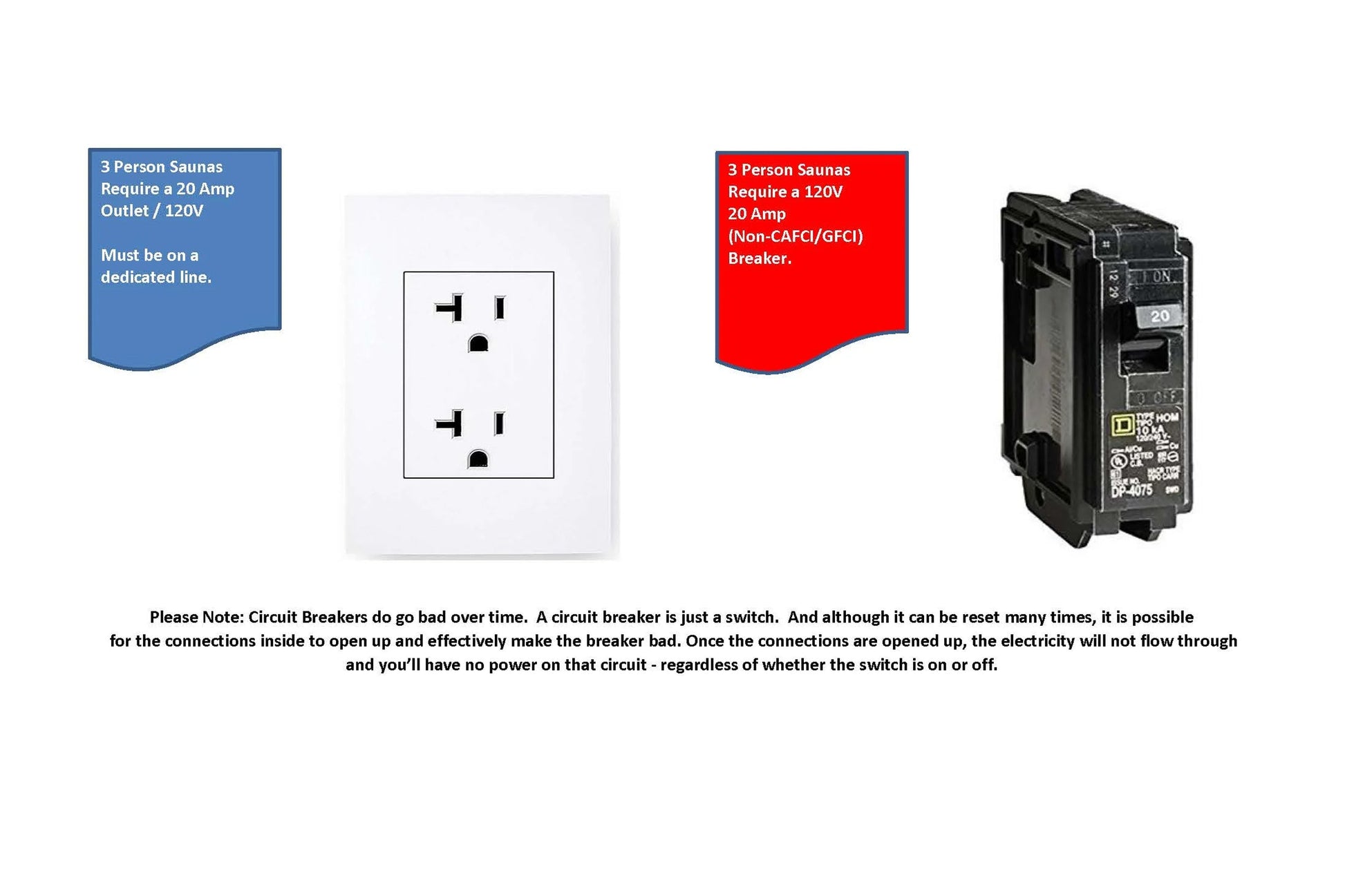 White dual outlet receptacle with blue label about 20 amp requirement for 3-person saunas, beside black circuit breaker with 