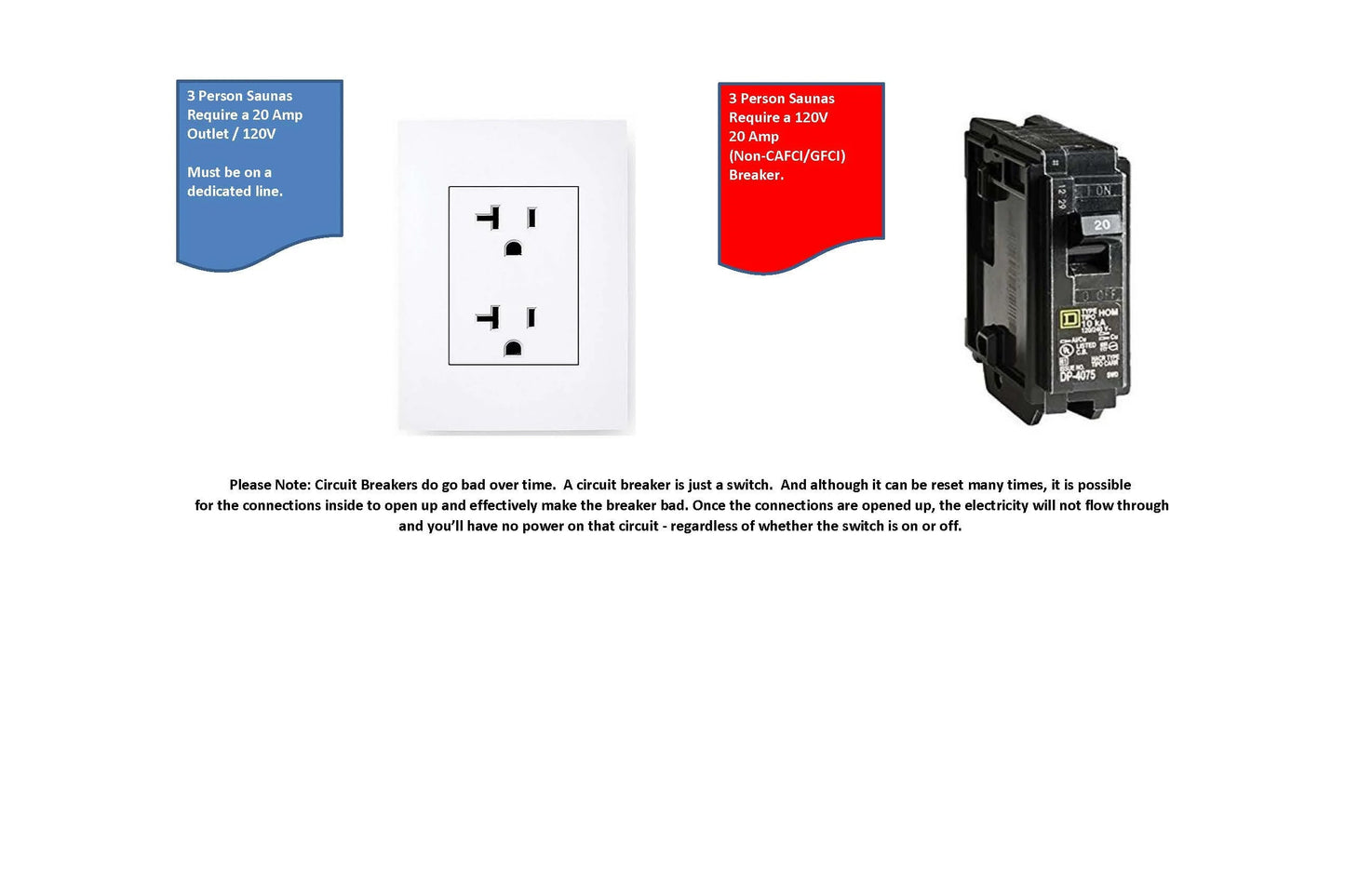 White duplex electrical outlet with dual receptacles and black outlet covers shown with circuit breaker and wiring requiremen