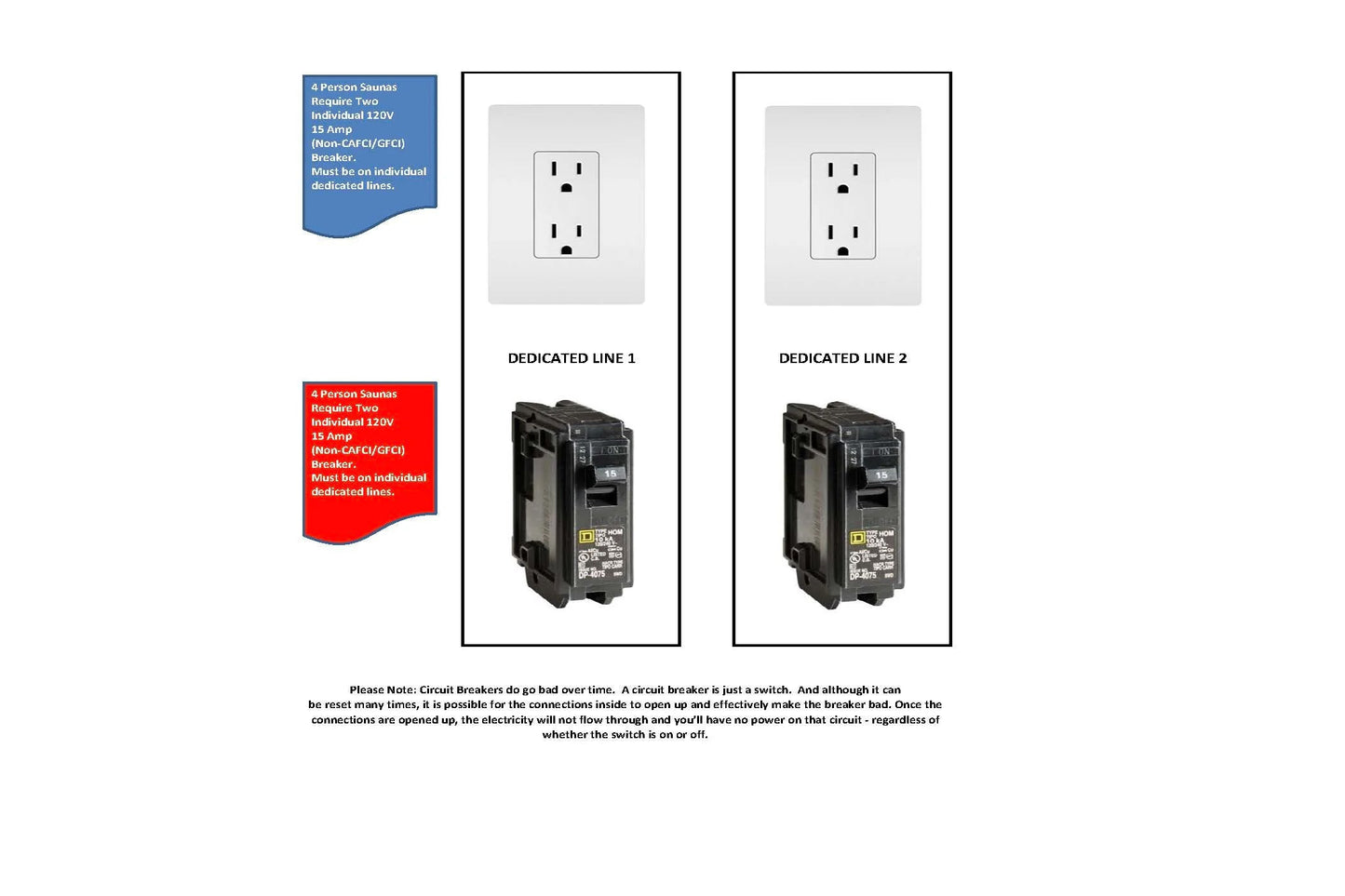 Diagram showing sauna electrical requirements with two dedicated lines, each with white outlet and black circuit breaker, plu