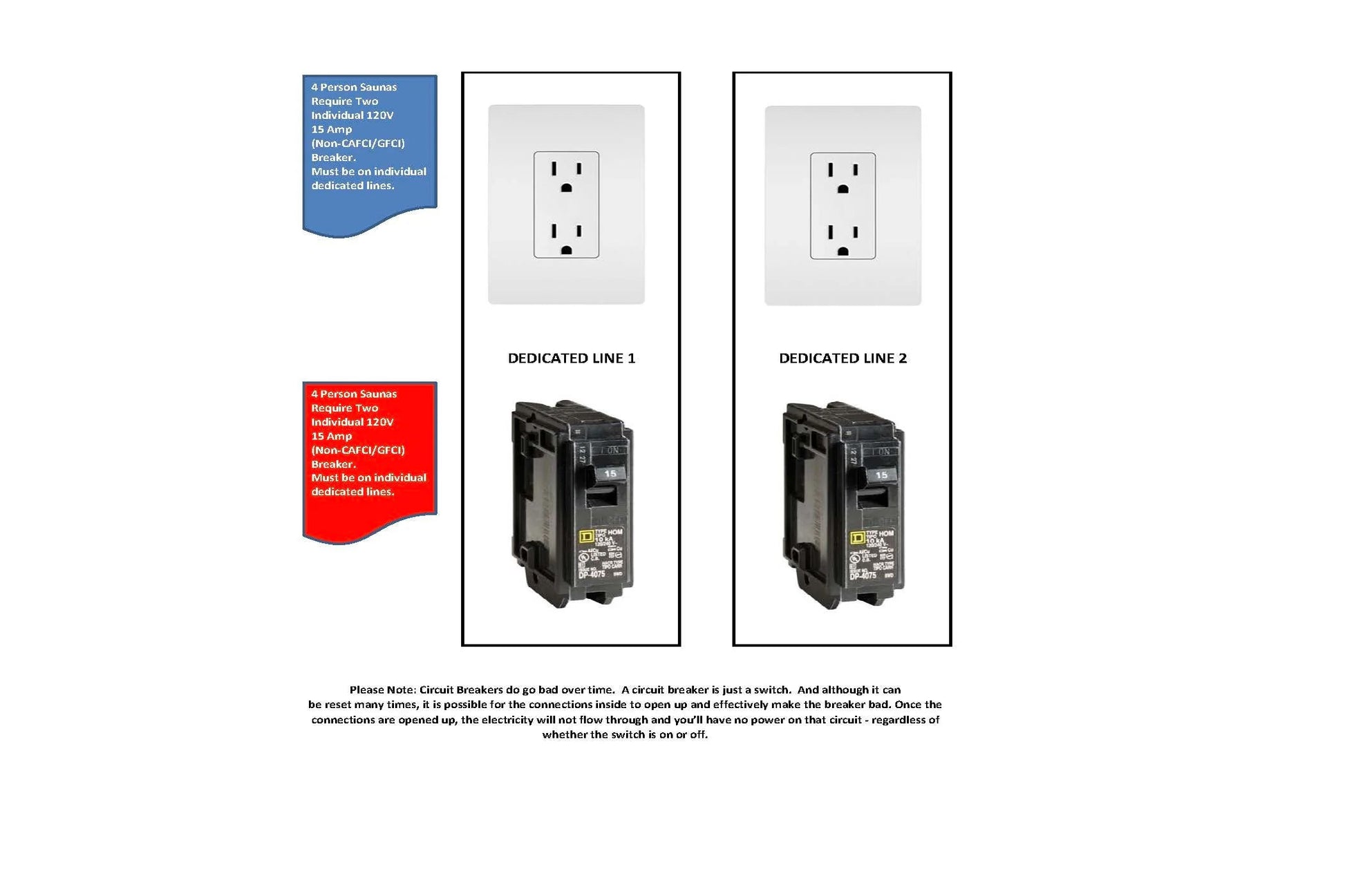 Diagram showing sauna electrical requirements with two dedicated lines, each with white outlet and black circuit breaker, plu