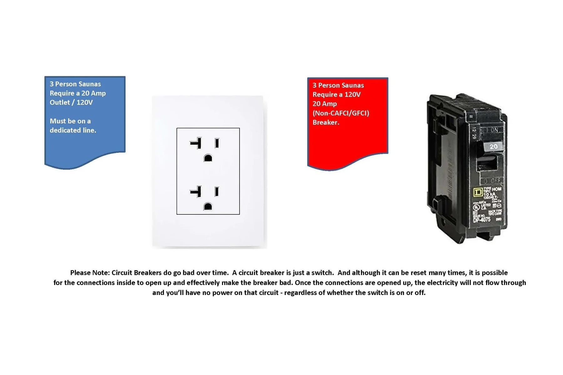 Electrical outlet and circuit breaker installation diagram for sauna setup, showing white duplex outlet and black 20 amp brea